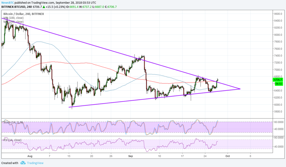 BTCUSD Chart from TradingView