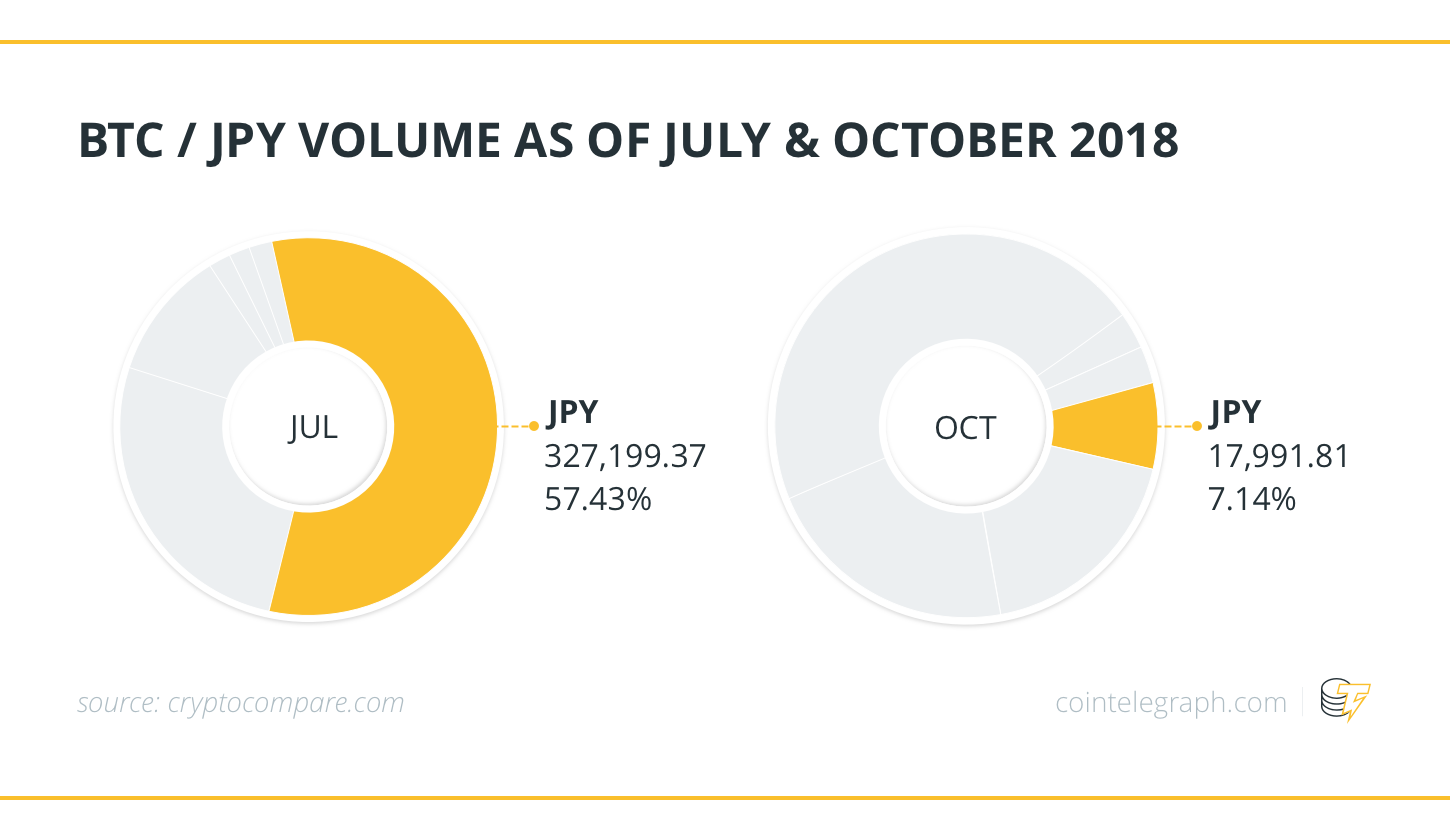 BTC / JPY VOLUME AS OF JULY & OCTOBER 2018