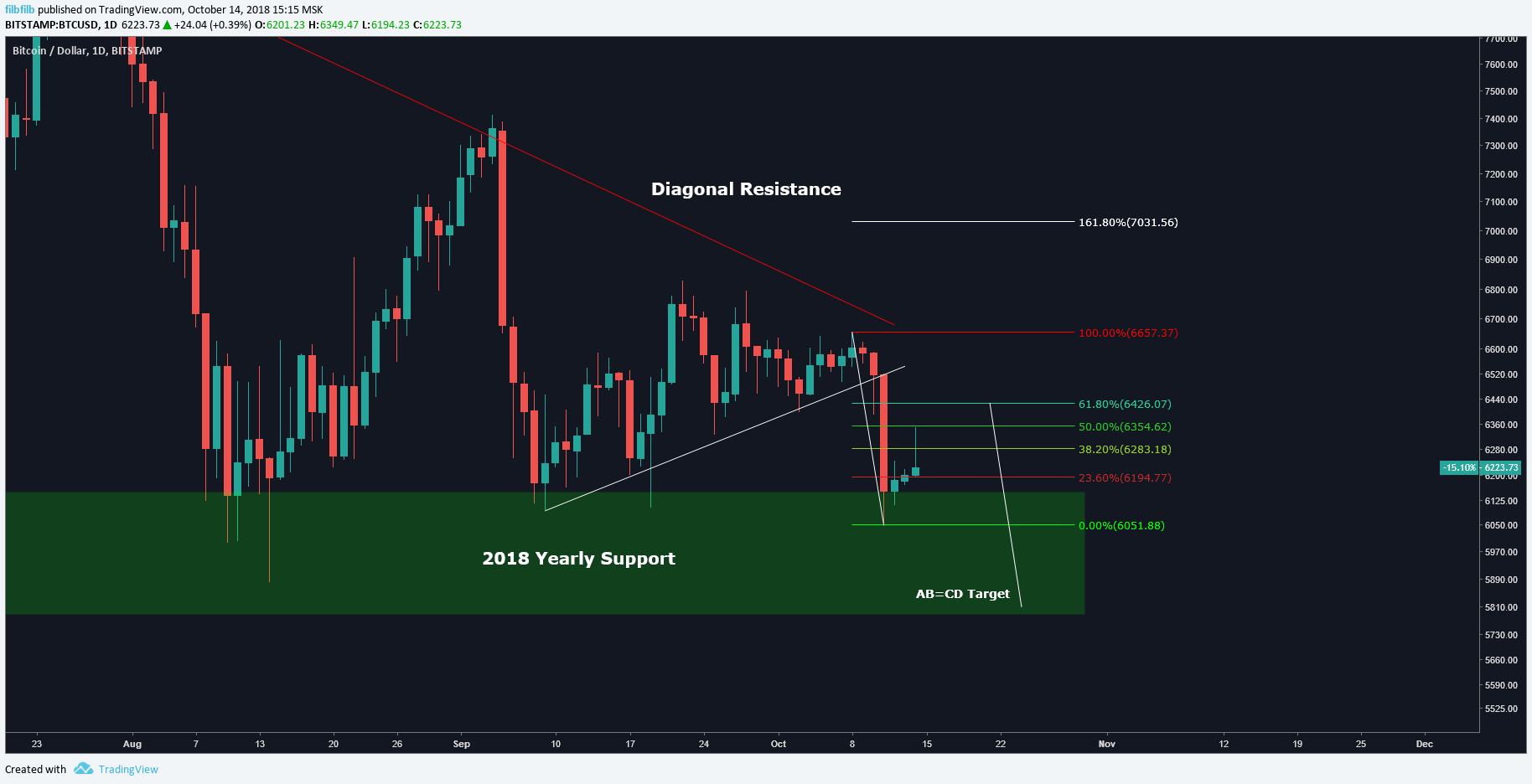 Bitcoin Price Analysis: Bulls Defend Yearly Support Amidst Wall Street Slump