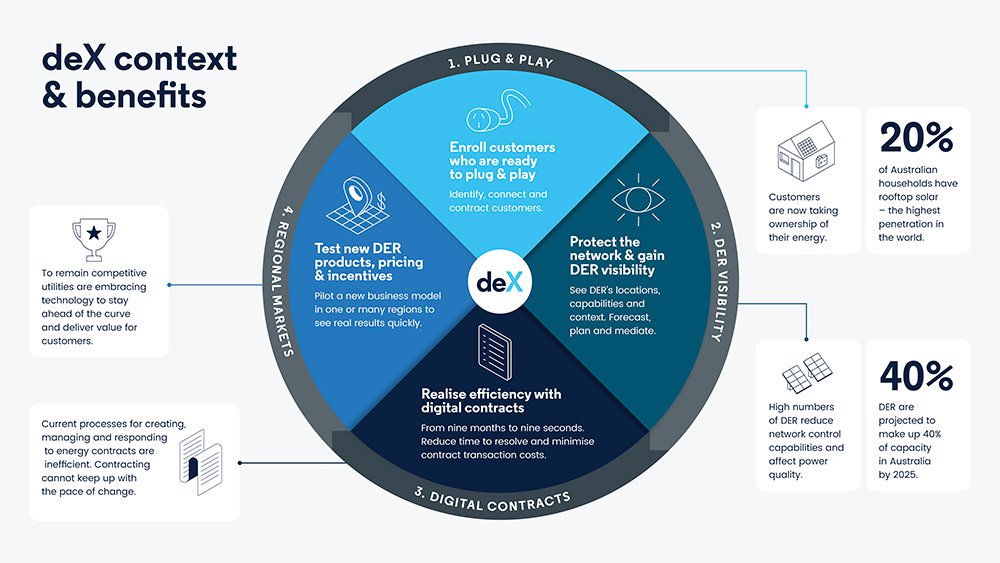 How deX Works greensync