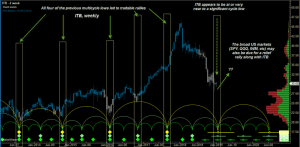 bitcoin vs. real estate ITB cycles