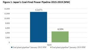 Japan coal power pipeline