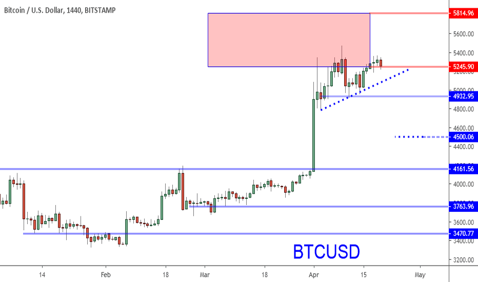 BTCUSD: Bitcoin: Too Much Time At Resistance Means Strength?