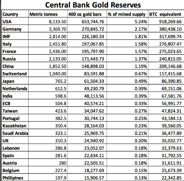 Bitcoin circulation and Gold reserves | Source: Twitter