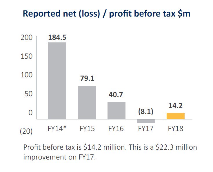 Synergy profits