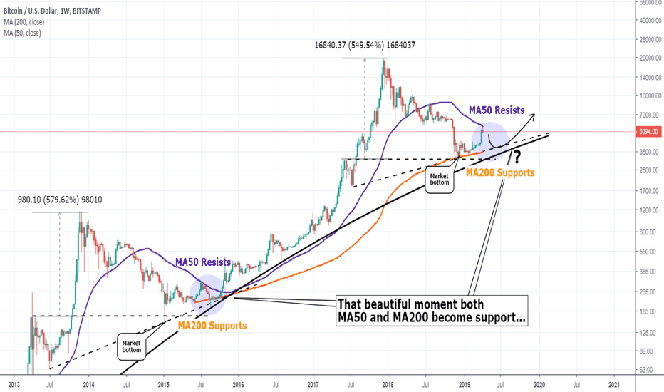 BTCUSD: The party is just around the corner on BTC and you are not late!