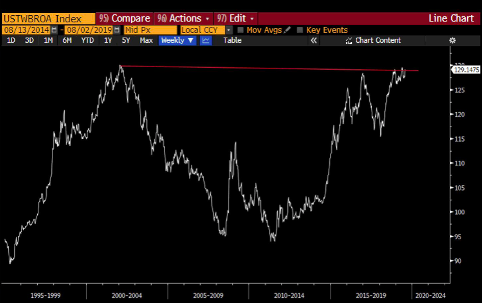 USTWBROA Index