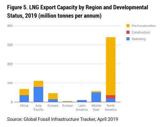 north america gas investment